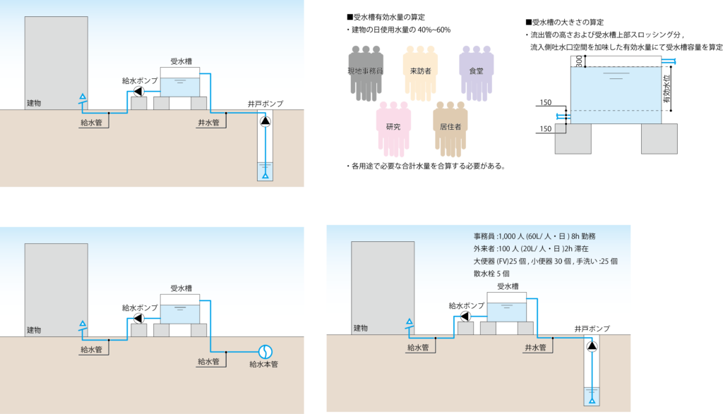 ポンチ絵 受水槽とポンプの算定方法